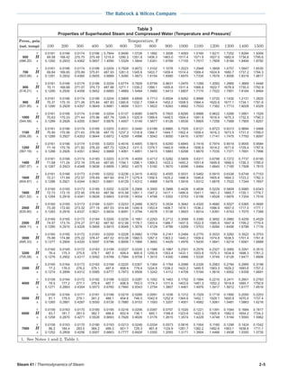 Steam 41 / Thermodynamics of Steam 2-5
The Babcock & Wilcox Company
Table 3
Properties of Superheated Steam and Compressed Water (Temperature and Pressure)
1
Temperature, F
100 200 300 400 500 600 700 800 900 1000 1100 1200 1300 1400 1500
0.0161 0.0166 0.0174 0.0186 0.7944 0.9456 1.0726 1.1892 1.3008 1.4093 1.5160 1.6211 1.7252 1.8284 1.9309
69.58 169.42 270.70 375.49 1215.9 1290.3 1351.8 1408.3 1463.0 1517.4 1571.9 1627.0 1682.6 1738.8 1795.6
0.1292 0.2933 0.4362 0.5657 1.4590 1.5329 1.5844 1.6351 1.6769 1.7155 1.7517 1.7859 1.8184 1.8494 1.8792
0.0161 0.0166 0.0174 0.0186 0.0204 0.7928 0.9072 1.0102 1.1078 1.2023 1.2948 1.3858 1.4757 1.5647 1.6530
69.84 169.65 270.89 375.61 487.93 1281.0 1345.6 1403.7 1459.4 1514.4 1569.4 1624.8 1680.7 1737.2 1794.3
0.1291 0.2932 0.4360 0.5655 0.6889 1.5090 1.5673 1.6154 1.6580 1.6970 1.7335 1.7679 1.8006 1.8318 1.8617
0.0161 0.0166 0.0174 0.0186 0.0204 0.6774 0.7828 0.8759 0.9631 1.0470 1.1289 1.2093 1.2885 1.3669 1.4446
70.11 169.88 271.07 375.73 487.88 1271.1 1339.2 1399.1 1455.8 1511.4 1566.9 1622.7 1678.9 1735.0 1792.9
0.1290 0.2930 0.4358 0.5652 0.6885 1.4869 1.5484 1.5980 1.6413 1.6807 1.7175 1.7522 1.7851 1.8164 1.8464
0.0161 0.0166 0.0174 0.0186 0.0204 0.5869 0.6858 0.7713 0.8504 0.9262 0.9998 1.0720 1.1430 1.2131 1.2825
70.37 170.10 271.26 375.84 487.83 1260.6 1332.7 1394.4 1452.2 1508.5 1564.4 1620.6 1677.1 1734.1 1791.6
0.1290 0.2929 0.4357 0.5649 0.6881 1.4659 1.5311 1.5822 1.6263 1.6662 1.7033 1.7382 1.7713 1.8028 1.8329
0.0161 0.0166 0.0174 0.0186 0.0204 0.5137 0.6080 0.6875 0.7603 0.8295 0.8966 0.9622 1.0266 1.0901 1.1529
70.63 170.33 271.44 375.96 487.79 1249.3 1325.9 1389.6 1448.5 1504.4 1561.9 1618.4 1675.3 1732.5 1790.3
0.1289 0.2928 0.4355 0.5647 0.6876 1.4457 1.5149 1.5677 1.6126 1.6530 1.6905 1.7256 1.7589 1.7905 1.8207
0.0161 0.0166 0.0174 0.0185 0.0203 0.4531 0.5440 0.6188 0.6865 0.7505 0.8121 0.8723 0.9313 0.9894 1.0468
70.90 170.56 271.63 376.08 487.75 1237.3 1318.8 1384.7 1444.7 1502.4 1559.4 1616.3 1673.5 1731.0 1789.0
0.1289 0.2927 0.4353 0.5644 0.6872 1.4259 1.4996 1.5542 1.6000 1.6410 1.6787 1.7141 1.7475 1.7793 1.8097
0.0161 0.0166 0.0174 0.0185 0.0203 0.4016 0.4905 0.5615 0.6250 0.6845 0.7418 0.7974 0.8519 0.9055 0.9584
71.16 170.78 271.82 376.20 487.72 1224.2 1311.5 1379.7 1440.9 1499.4 1556.9 1614.2 1671.6 1729.4 1787.6
0.1288 0.2926 0.4351 0.5642 0.6868 1.4061 1.4851 1.5415 1.5883 1.6298 1.6679 1.7035 1.7371 1.7691 1.7996
0.0161 0.0166 0.0174 0.0185 0.0203 0.3176 0.4059 0.4712 0.5282 0.5809 0.6311 0.6798 0.7272 0.7737 0.8195
71.68 171.24 272.19 376.44 487.65 1194.1 1296.1 1369.3 1433.2 1493.2 1551.8 1609.9 1668.0 1726.3 1785.0
0.1287 0.2923 0.4348 0.5636 0.6859 1.3652 1.4575 1.5182 1.5670 1.6096 1.6484 1.6845 1.7185 1.7508 1.7815
0.0161 0.0166 0.0173 0.0185 0.0202 0.0236 0.3415 0.4032 0.4555 0.5031 0.5482 0.5915 0.6336 0.6748 0.7153
72.21 171.69 272.57 376.69 487.60 616.77 1279.4 1358.5 1425.2 1486.9 1546.6 1605.6 1664.3 1723.2 1782.3
0.1286 0.2921 0.4344 0.5631 0.6851 0.8129 1.4312 1.4968 1.5478 1.5916 1.6312 1.6678 1.7022 1.7344 1.7657
0.0160 0.0165 0.0173 0.0185 0.0202 0.0235 0.2906 0.3500 0.3988 0.4426 0.4836 0.5229 0.5609 0.5980 0.6343
72.73 172.15 272.95 376.93 487.56 615.58 1261.1 1347.2 1417.1 1480.6 1541.1 1601.2 1660.7 1720.1 1779.7
0.1284 0.2918 0.4341 0.5626 0.6843 0.8109 1.4054 1.4768 1.5302 1.5753 1.6156 1.6528 1.6876 1.7204 1.7516
0.0160 0.0165 0.0173 0.0184 0.0201 0.0233 0.2488 0.3072 0.3534 0.3942 0.4320 0.4680 0.5027 0.5365 0.5695
73.26 172.60 273.32 377.19 487.53 614.48 1240.9 1353.4 1408.7 1474.1 1536.2 1596.9 1657.0 1717.0 1777.1
0.1283 0.2916 0.4337 0.5621 0.6834 0.8091 1.3794 1.4578 1.5138 1.5603 1.6014 1.6391 1.6743 1.7075 1.7389
0.0160 0.0165 0.0173 0.0184 0.0200 0.0230 0.1681 0.2293 0.2712 0.3068 0.3390 0.3692 0.3980 0.4259 0.4529
74.57 173.74 274.27 377.82 487.50 612.08 1176.7 1303.4 1386.7 1457.5 1522.9 1585.9 1647.8 1709.2 1770.4
0.1280 0.2910 0.4329 0.5609 0.6815 0.8048 1.3076 1.4129 1.4766 1.5269 1.5703 1.6094 1.6456 1.6796 1.7116
0.0160 0.0165 0.0172 0.0183 0.0200 0.0228 0.0982 0.1759 0.2161 0.2484 0.2770 0.3033 0.3282 0.3522 0.3753
75.88 174.88 275.22 378.47 487.52 610.08 1060.5 1267.0 1363.2 1440.2 1509.4 1574.8 1638.5 1701.4 1761.8
0.1277 0.2904 0.4320 0.5597 0.6796 0.8009 1.1966 1.3692 1.4429 1.4976 1.5434 1.5841 1.6214 1.6561 1.6888
0.0160 0.0165 0.0172 0.0183 0.0199 0.0227 0.0335 0.1588 0.1987 0.2301 0.2576 0.2327 0.3065 0.3291 0.3510
76.4 175.3 275.6 378.7 487.5 609.4 800.8 1250.9 1353.4 1433.1 1503.8 1570.3 1634.8 1698.3 1761.2
0.1276 0.2902 0.4317 0.5592 0.6788 0.7994 0.9708 1.3515 1.4300 1.4866 1.5335 1.5749 1.6126 1.6477 1.6806
0.0160 0.0164 0.0172 0.0183 0.0199 0.0225 0.0307 0.1364 0.1764 0.2066 0.2326 0.2563 0.2784 0.2995 0.3198
77.2 176.0 276.2 379.1 487.6 608.4 779.4 1224.6 1338.2 1422.2 1495.5 1563.3 1629.2 1693.6 1757.2
0.1274 0.2899 0.4312 0.5585 0.6777 0.7973 0.9508 1.3242 1.4112 1.4709 1.5194 1.5618 1.6002 1.6358 1.6691
0.0159 0.0164 0.0172 0.0182 0.0198 0.0223 0.0287 0.1052 0.1463 0.1752 0.1994 0.2210 0.2411 0.2601 0.2783
78.5 177.2 277.1 379.8 487.7 606.9 763.0 1174.3 1311.6 1403.6 1481.3 1552.2 1619.8 1685.7 1750.6
0.1271 0.2893 0.4304 0.5573 0.6760 0.7940 0.9343 1.2754 1.3807 1.4461 1.4976 1.5417 1.5812 1.6177 1.6516
0.0159 0.0164 0.0171 0.0181 0.0196 0.0219 0.0268 0.0591 0.1038 0.1312 0.1529 0.1718 0.1890 0.2050 0.2203
81.1 179.5 279.1 381.2 488.1 604.6 746.0 1042.9 1252.9 1364.6 1452.1 1529.1 1600.9 1670.0 1737.4
0.1265 0.2881 0.4287 0.5550 0.6726 0.7880 0.9153 1.1593 1.3207 1.4001 1.4582 1.5061 1.5481 1.5863 1.6216
0.0159 0.0163 0.0170 0.0180 0.0195 0.0216 0.0256 0.0397 0.0757 0.1020 0.1221 0.1391 0.1544 0.1684 0.1817
83.7 181.7 281.0 382.7 488.6 602.9 736.1 945.1 1188.8 1323.6 1422.3 1505.9 1582.0 1654.2 1724.2
0.1258 0.2870 0.4271 0.5528 0.6693 0.7826 0.9026 1.0176 1.2615 1.3574 1.4229 1.4748 1.5194 1.5593 1.5962
0.0158 0.0163 0.0170 0.0180 0.0193 0.0213 0.0248 0.0334 0.0573 0.0816 0.1004 0.1160 0.1298 0.1424 0.1542
86.2 184.4 283.0 384.2 489.3 601.7 729.3 901.8 1124.9 1281.7 1392.2 1482.6 1563.1 1638.6 1711.1
0.1252 0.2859 0.4256 0.5507 0.6663 0.7777 0.8926 1.0350 1.2055 1.3171 1.3904 1.4466 1.4938 1.5355 1.5735
1. See Notes 1 and 2, Table 1.
Press., psia
(sat. temp)
V
600 H
(486.20) S
V
700 H
(503.08) S
V
800 H
(518.21) S
V
900 H
(531.95) S
V
1000 H
(544.58) S
V
1100 H
(556.28) S
V
1200 H
(567.19) S
V
1400 H
(587.07) S
V
1600 H
(604.87) S
V
1800 H
(621.02) S
V
2000 H
(635.80) S
V
2500 H
(668.11) S
V
3000 H
(695.33) S
V
3200 H
(705.08) S
V
3500 H
S
V
4000 H
S
V
5000 H
S
V
6000 H
S
V
7000 H
S
 