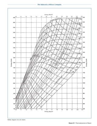 2-28 Steam 41 / Thermodynamics of Steam
The Babcock & Wilcox Company
Mollier diagram (H-s) for steam.
 