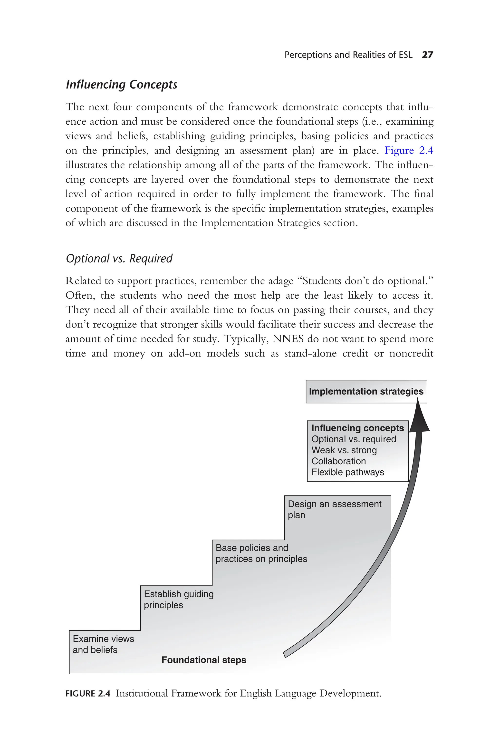 Perceptions and Realities of ESL 27
Influencing Concepts
The next four components of the framework demonstrate concepts that influ-
ence action and must be considered once the foundational steps (i.e., examining
views and beliefs, establishing guiding principles, basing policies and practices
on the principles, and designing an assessment plan) are in place. Figure 2.4
illustrates the relationship among all of the parts of the framework. The influen-
cing concepts are layered over the foundational steps to demonstrate the next
level of action required in order to fully implement the framework. The final
component of the framework is the specific implementation strategies, examples
of which are discussed in the Implementation Strategies section.
Optional vs. Required
Related to support practices, remember the adage “Students don’t do optional.”
Often, the students who need the most help are the least likely to access it.
They need all of their available time to focus on passing their courses, and they
don’t recognize that stronger skills would facilitate their success and decrease the
amount of time needed for study. Typically, NNES do not want to spend more
time and money on add-on models such as stand-alone credit or noncredit
Examine views
and beliefs
Establish guiding
principles
Base policies and
practices on principles
Design an assessment
plan
Influencing concepts
Optional vs. required
Weak vs. strong
Collaboration
Flexible pathways
Implementation strategies
Foundational steps
FIGURE 2.4 Institutional Framework for English Language Development.
 