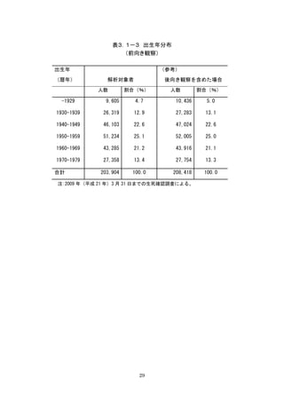 表３．１－３ 出生年分布
（前向き観察）
出生年
（暦年） 解析対象者
（参考）
後向き観察を含めた場合
人数 割合（％） 人数 割合（％）
-1929 9,605 4.7 10,436 5.0
1930-1939 26,319 12.9 27,283 13.1
1940-1949 46,103 22.6 47,024 22.6
1950-1959 51,234 25.1 52,005 25.0
1960-1969 43,285 21.2 43,916 21.1
1970-1979 27,358 13.4 27,754 13.3
合計 203,904 100.0 208,418 100.0
注:2009 年（平成 21 年）3 月 31 日までの生死確認調査による。
29
 