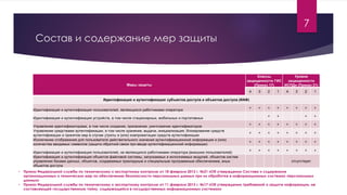 Состав и содержание мер защиты
Меры защиты
Классы
защищенности ГИС
(Приказ 17)
Уровни
защищенности
ИСПДн (Приказ 21)
4 3 2 1 4 3 2 1
Идентификация и аутентификация субъектов доступа и объектов доступа (ИАФ)
Идентификация и аутентификация пользователей, являющихся работниками оператора
+ + + + + + + +
Идентификация и аутентификация устройств, в том числе стационарных, мобильных и портативных
+ + + +
Управление идентификаторами, в том числе создание, присвоение, уничтожение идентификаторов
+ + + + + + + +
Управление средствами аутентификации, в том числе хранение, выдача, инициализация, блокирование средств
аутентификации и принятие мер в случае утраты и (или) компрометации средств аутентификации
+ + + + + + + +
Исключение отображения для пользователя действительного значения аутентификационной информации и (или)
количества вводимых символов (защита обратной связи при вводе аутентификационной информации)
+ + + + + + + +
Идентификация и аутентификация пользователей, не являющихся работниками оператора (внешних пользователей)
+ + + + + + + +
Идентификация и аутентификация объектов файловой системы, запускаемых и исполняемых модулей, объектов систем
управления базами данных, объектов, создаваемых прикладным и специальным программным обеспечением, иных
объектов доступа
отсутствует
7
• Приказ Федеральной службы по техническому и экспортному контролю от 18 февраля 2013 г. №21 «Об утверждении Состава и содержания
организационных и технических мер по обеспечению безопасности персональных данных при их обработке в информационных системах персональных
данных»
• Приказ Федеральной службы по техническому и экспортному контролю от 11 февраля 2013 г. №17 «Об утверждении требований о защите информации, не
составляющей государственную тайну, содержащейся в государственных информационных системах»
 