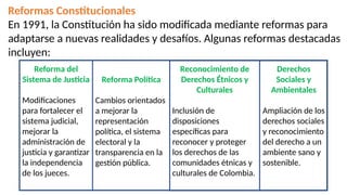 Reformas Constitucionales
En 1991, la Constitución ha sido modificada mediante reformas para
adaptarse a nuevas realidades y desafíos. Algunas reformas destacadas
incluyen:
Reforma del
Sistema de Justicia
Modificaciones
para fortalecer el
sistema judicial,
mejorar la
administración de
justicia y garantizar
la independencia
de los jueces.
Derechos
Sociales y
Ambientales
Ampliación de los
derechos sociales
y reconocimiento
del derecho a un
ambiente sano y
sostenible.
Reconocimiento de
Derechos Étnicos y
Culturales
Inclusión de
disposiciones
específicas para
reconocer y proteger
los derechos de las
comunidades étnicas y
culturales de Colombia.
Reforma Política
Cambios orientados
a mejorar la
representación
política, el sistema
electoral y la
transparencia en la
gestión pública.
 