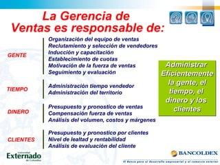 La Gerencia de
Ventas es responsable de:
AdministrarAdministrar
EficientementeEficientemente
la gente, ella gente, el
tiempo, eltiempo, el
dinero y losdinero y los
clientesclientes
AdministrarAdministrar
EficientementeEficientemente
la gente, ella gente, el
tiempo, eltiempo, el
dinero y losdinero y los
clientesclientes
GENTE
DINERO
TIEMPO
CLIENTES
Organización del equipo de ventas
Reclutamiento y selección de vendedores
Inducción y capacitación
Establecimiento de cuotas
Motivación de la fuerza de ventas
Seguimiento y evaluación
Administración tiempo vendedor
Administración del territorio
Presupuesto y pronostico de ventas
Compensación fuerza de ventas
Análisis del volumen, costos y márgenes
Presupuesto y pronostico por clientes
Nivel de lealtad y rentabilidad
Análisis de evaluación del cliente
 