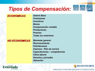 Tipos de Compensación:
ECONOMICASECONOMICAS Salario BaseSalario Base
ComisionesComisiones
IncentivosIncentivos
BonosBonos
Compensación variableCompensación variable
PrestacionesPrestaciones
PremiosPremios
Todas las anterioresTodas las anteriores
NO ECONOMICASNO ECONOMICAS Bienestar generalBienestar general
ReconocimientoReconocimiento
FelicitacionesFelicitaciones
Asensos - Plan de carreraAsensos - Plan de carrera
Capacitaciones – competenciasCapacitaciones – competencias
Clima laboralClima laboral
Horarios y jornadasHorarios y jornadas
UbicaciónUbicación
 