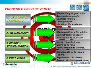 3. CIERRE Y3. CIERRE Y
FORMALIZACIONFORMALIZACION
3. CIERRE Y3. CIERRE Y
FORMALIZACIONFORMALIZACION
2.PRESENTACION2.PRESENTACION2.PRESENTACION2.PRESENTACION
1. PROSPECCION1. PROSPECCION
Y CONTACTOY CONTACTO
1. PROSPECCION1. PROSPECCION
Y CONTACTOY CONTACTO
4. POST VENTA4. POST VENTA4. POST VENTA4. POST VENTA
CICLO
DE
VENTA
PROCESO O CICLO DE VENTA:
Planeación y OrganizaciónPlaneación y Organización
Acercamiento previoAcercamiento previo
Contacto inicial yContacto inicial y
ambientaciónambientación
Identificar Necesidades…Identificar Necesidades…
Planeación y OrganizaciónPlaneación y Organización
Acercamiento previoAcercamiento previo
Contacto inicial yContacto inicial y
ambientaciónambientación
Identificar Necesidades…Identificar Necesidades…
Presentación dePresentación de
Características y Beneficios.Características y Beneficios.
Demostración, ensayo yDemostración, ensayo y
evaluación de muestras.evaluación de muestras.
Presentación dePresentación de
Características y Beneficios.Características y Beneficios.
Demostración, ensayo yDemostración, ensayo y
evaluación de muestras.evaluación de muestras.
Manejo de objecionesManejo de objeciones
Cierre de la ventaCierre de la venta
Formalización de la venta.Formalización de la venta.
Manejo de objecionesManejo de objeciones
Cierre de la ventaCierre de la venta
Formalización de la venta.Formalización de la venta.
Seguimiento de la venta ySeguimiento de la venta y
cobro.cobro.
Seguimiento del cliente.Seguimiento del cliente.
Servicio al cliente (post venta)Servicio al cliente (post venta)
Seguimiento de la venta ySeguimiento de la venta y
cobro.cobro.
Seguimiento del cliente.Seguimiento del cliente.
Servicio al cliente (post venta)Servicio al cliente (post venta)
 