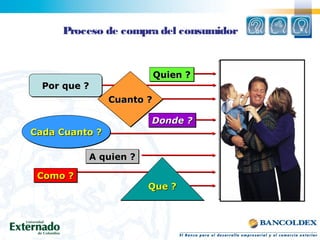 Quien ?Quien ?Quien ?Quien ?
Como ?Como ?Como ?Como ?
Donde ?Donde ?Donde ?Donde ?
Por que ?Por que ?Por que ?Por que ?
Cada Cuanto ?Cada Cuanto ?Cada Cuanto ?Cada Cuanto ?
Que ?Que ?Que ?Que ?
Cuanto ?Cuanto ?Cuanto ?Cuanto ?
COMPRA
A quien ?A quien ?A quien ?A quien ?
Proceso de compra del consumidor
 