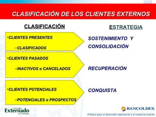 CLASIFICACIÓN DE LOS CLIENTES EXTERNOSCLASIFICACIÓN DE LOS CLIENTES EXTERNOS
CLASIFICACIÓNCLASIFICACIÓN
•CLIENTES PRESENTESCLIENTES PRESENTES
–CLASIFICADOSCLASIFICADOS
•CLIENTES PASADOSCLIENTES PASADOS
–INACTIVOS o CANCELADOSINACTIVOS o CANCELADOS
•CLIENTES POTENCIALESCLIENTES POTENCIALES
–POTENCIALES o PROSPECTOSPOTENCIALES o PROSPECTOS
ESTRATEGIA
SOSTENIMIENTO Y
CONSOLIDACIÓN
RECUPERACIÓN
CONQUISTA
 