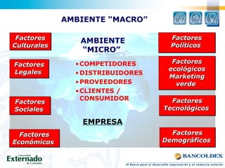 AMBIENTE “MACRO”
AMBIENTE
“MICRO”
EMPRESA
•COMPETIDORES
•DISTRIBUIDORES
•PROVEEDORES
•CLIENTES /
CONSUMIDOR
FactoresFactores
PolíticosPolíticos
FactoresFactores
PolíticosPolíticos
FactoresFactores
ecológicosecológicos
MarketingMarketing
verdeverde
FactoresFactores
ecológicosecológicos
MarketingMarketing
verdeverde
FactoresFactores
TecnológicosTecnológicos
FactoresFactores
TecnológicosTecnológicos
FactoresFactores
DemográficosDemográficos
FactoresFactores
DemográficosDemográficos
FactoresFactores
CulturalesCulturales
FactoresFactores
CulturalesCulturales
FactoresFactores
LegalesLegales
FactoresFactores
LegalesLegales
FactoresFactores
SocialesSociales
FactoresFactores
SocialesSociales
FactoresFactores
EconómicosEconómicos
FactoresFactores
EconómicosEconómicos
 