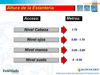 Altura de la EstanteríaAltura de la EstanteríaAltura de la EstanteríaAltura de la Estantería
Nivel CabezaNivel Cabeza
Nivel ojosNivel ojos
Nivel manosNivel manos
Nivel sueloNivel suelo
1.70
0.80 - 1.70
0.50 - 0.80
0 - 0.50
Acceso:Acceso: Metros:Metros:
 