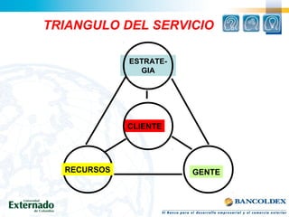 TRIANGULO DEL SERVICIO
ESTRATE-
GIA
CLIENTE
GENTERECURSOS
 
