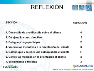 REFLEXIÓN
SECCIÓN RESULTADOS
1. Desarrollo de una filosofia sobre el cliente 4
2. Dé ejemplo como directivo 3
3. Delegue y haga participar 2
4. Vincule los incentivos a la orientación del cliente 3
5. Comunique y celebre una cultura sobre el cliente 4
6. Centre las medidas en la orientación al cliente 3
7. Seguimiento a Mejoras 3
 