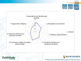 1
2
3
4
5
1. Desarrollo de una filosofia sobre
el cliente
2. Dé ejemplo como directivo
3. Delegue y haga participar
4. Vincule los incentivos a la
orientación del cliente
5. Comunique y celebre una cultura
sobre el cliente
6. Centre las medidas en la
orientación al cliente
7. Seguimiento a Mejoras
Serie1
 