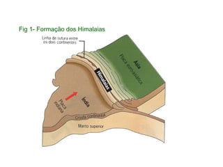 Fig 1- Formação dos Himalaias
 