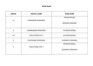 WORK DIARY
WEEKS PROJECT NAME WORK DONE
1-2 HYDERABAD RESIDENCE
PRESENTATION
WORKING DRAWING
3 ADAMBAKKAM RESIDENCE EXTERIOR MODEL
4-5 HEALTHCARE SITE 1 EXTERIOR MODEL
6 HYDERABAD RESIDENCE SCHEMATIC DRAWING
7 HEALTHCARE SITE 1
INTERIOR MODEL
SCHEMATIC DRAWING
 