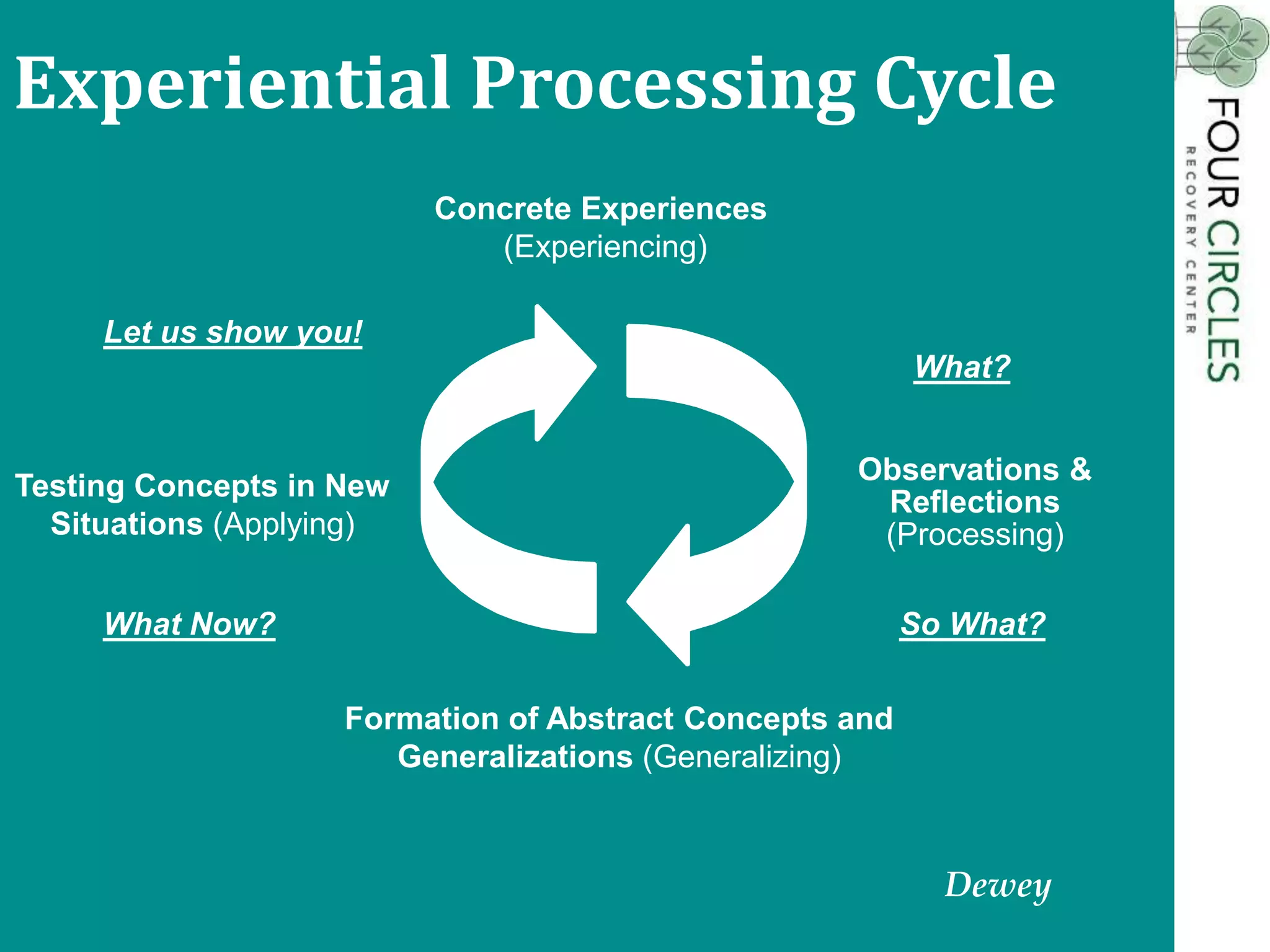 Experiential Processing Cycle
Observations &
Reflections
(Processing)
Formation of Abstract Concepts and
Generalizations (Generalizing)
Testing Concepts in New
Situations (Applying)
Concrete Experiences
(Experiencing)
What?
So What?What Now?
Let us show you!
Dewey
 