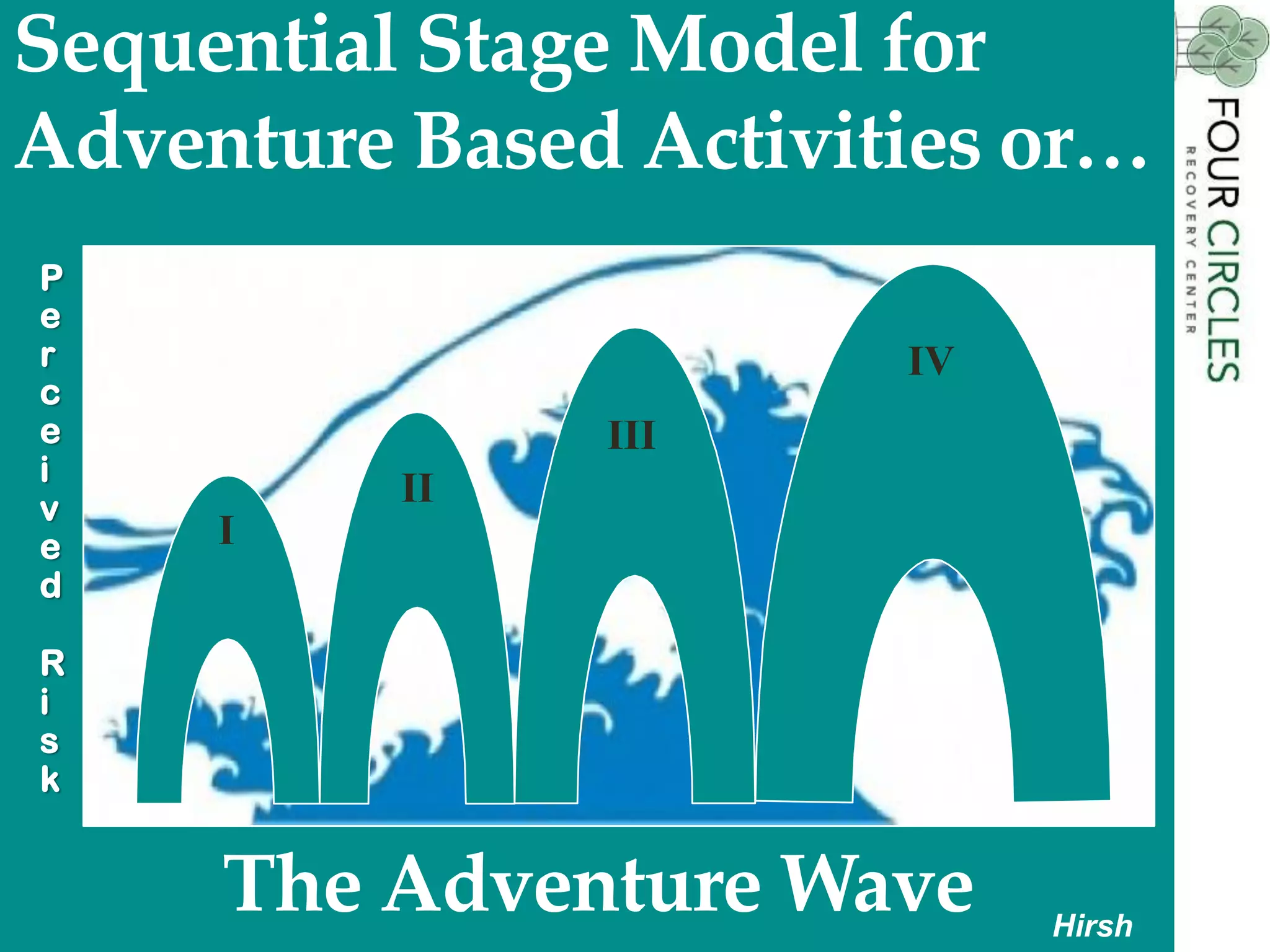 Sequential Stage Model for
Adventure Based Activities or…
I
II
III
IV
P
e
r
c
e
i
v
e
d
R
i
s
k
The Adventure Wave Hirsh
 