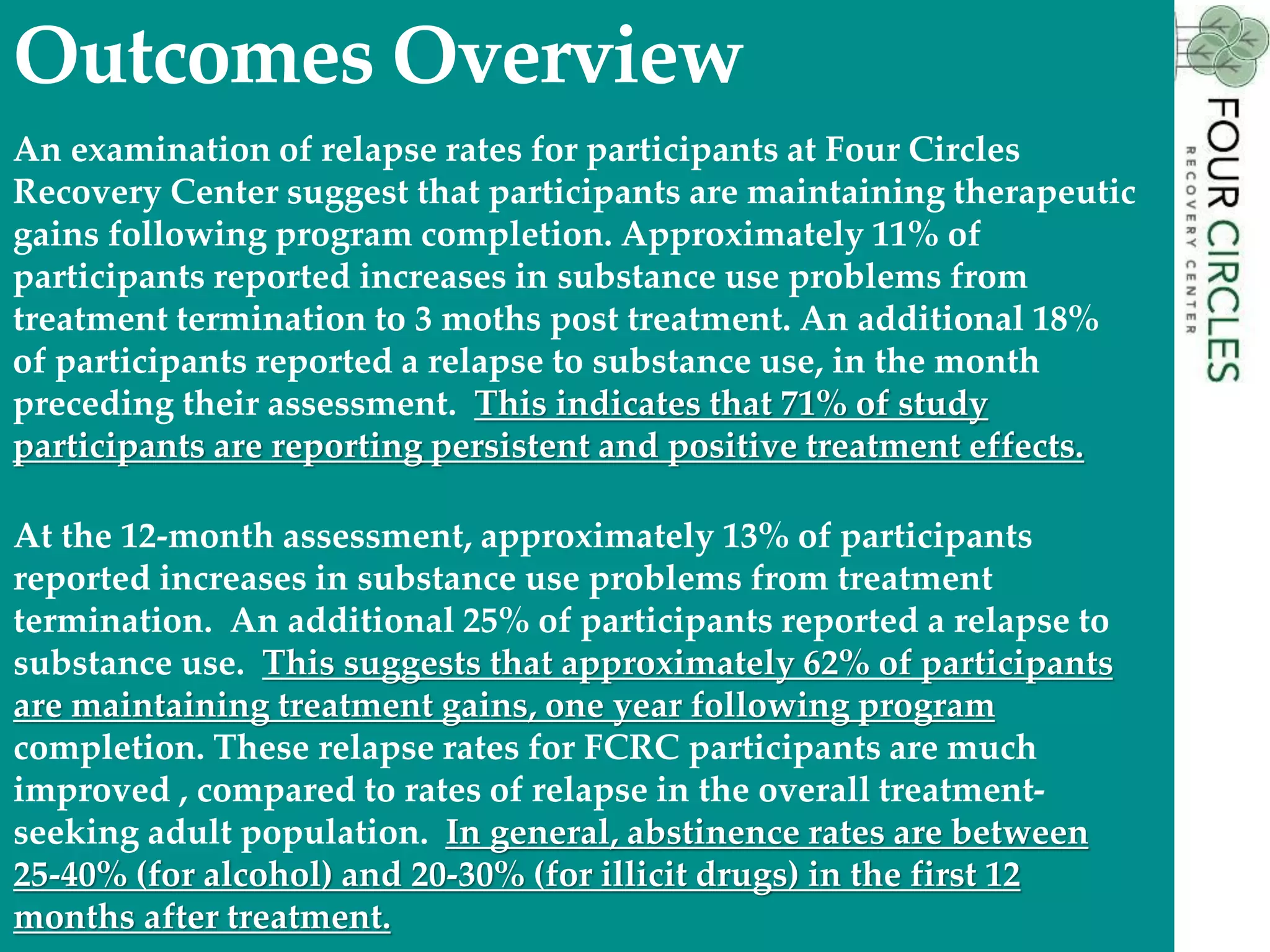An examination of relapse rates for participants at Four Circles
Recovery Center suggest that participants are maintaining therapeutic
gains following program completion. Approximately 11% of
participants reported increases in substance use problems from
treatment termination to 3 moths post treatment. An additional 18%
of participants reported a relapse to substance use, in the month
preceding their assessment. This indicates that 71% of study
participants are reporting persistent and positive treatment effects.
At the 12-month assessment, approximately 13% of participants
reported increases in substance use problems from treatment
termination. An additional 25% of participants reported a relapse to
substance use. This suggests that approximately 62% of participants
are maintaining treatment gains, one year following program
completion. These relapse rates for FCRC participants are much
improved , compared to rates of relapse in the overall treatment-
seeking adult population. In general, abstinence rates are between
25-40% (for alcohol) and 20-30% (for illicit drugs) in the first 12
months after treatment.
Outcomes Overview
 