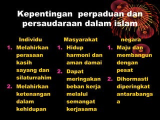 Kepentingan perpaduan dan
persaudaraan dalam islam
Individu Masyarakat negara
1. Melahirkan
perasaan
kasih
sayang dan
silaturrahim
2. Melahirkan
ketenangan
dalam
kehidupan
1. Hidup
harmoni dan
aman damai
2. Dapat
meringakan
beban kerja
melalui
semangat
kerjasama
1. Maju dan
membangun
dengan
pesat
2. Dihormasti
diperingkat
antarabangs
a
 