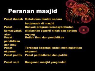 Peranan masjid
Pusat ibadah Melakukan ibadah secara
berjemaah di masjid
Pusat
kemasyarak
atan
Banyak program kemasyarakatan
dijalankan seperti nikah dan gotong
royong
Pusat
pendidikan
dan ilmu
Kuliah ilmu dan pendidikan
Pusat
ekonomi
Terdapat koperasi untuk meningkatkan
ekonomi
Pusat politik Pusat pentadbiran dan politik
Pusat seni Bangunan masjid yang indah
 