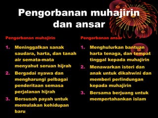 Pengorbanan muhajirin
dan ansar
Pengorbanan muhajirin Pengorbanan ansar
1. Meninggalkan sanak
saudara, harta, dan tanah
air semata-mata
menyahut seruan hijrah
2. Bergadai nyawa dan
mengharungi pelbagai
penderitaan semasa
perjalanan hijrah
3. Bersusah payah untuk
memulakan kehidupan
baru
1. Menghulurkan bantuan
harta tenaga, dan tempat
tinggal kepada muhajirin
2. Menawarkan isteri dan
anak untuk dikahwini dan
memberi perlindungan
kepada muhajirin
3. Bersama berjuang untuk
mempertahankan islam
 