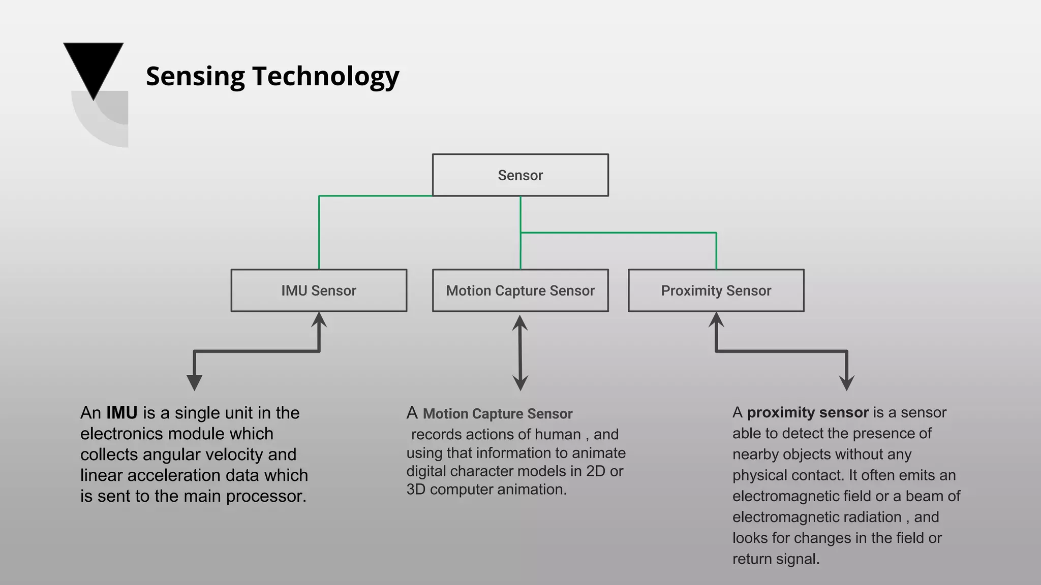 Sensing Technology
Sensor
IMU Sensor Motion Capture Sensor Proximity Sensor
An IMU is a single unit in the
electronics module which
collects angular velocity and
linear acceleration data which
is sent to the main processor.
A Motion Capture Sensor
records actions of human , and
using that information to animate
digital character models in 2D or
3D computer animation.
A proximity sensor is a sensor
able to detect the presence of
nearby objects without any
physical contact. It often emits an
electromagnetic field or a beam of
electromagnetic radiation , and
looks for changes in the field or
return signal.
 