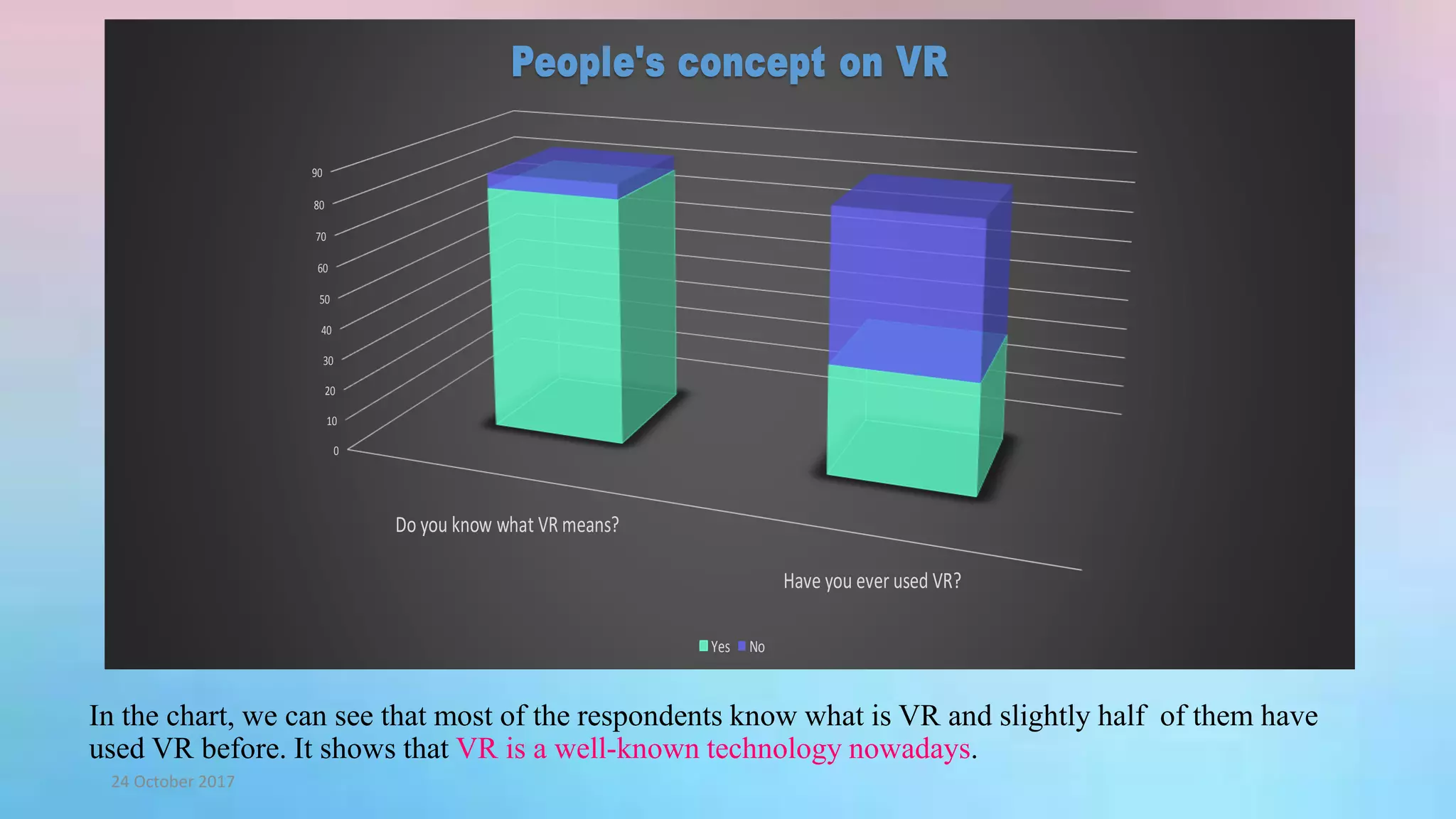 In the chart, we can see that most of the respondents know what is VR and slightly half of them have
used VR before. It shows that VR is a well-known technology nowadays.
24 October 2017
0
10
20
30
40
50
60
70
80
90
Do you know what VR means?
Have you ever used VR?
People's concept on VR
Yes No
 