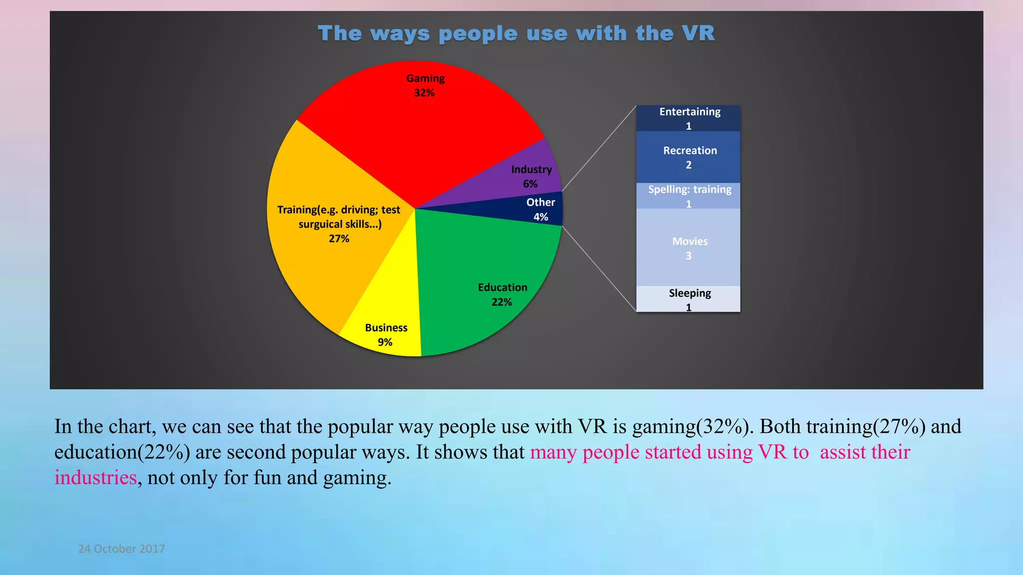 24 October 2017
In the chart, we can see that the popular way people use with VR is gaming(32%). Both training(27%) and
education(22%) are second popular ways. It shows that many people started using VR to assist their
industries, not only for fun and gaming.
Education
22%
Business
9%
Training(e.g. driving; test
surguical skills...)
27%
Gaming
32%
Industry
6%
Entertaining
1
Recreation
2
Spelling: training
1
Movies
3
Sleeping
1
Other
4%
The ways people use with the VR
 
