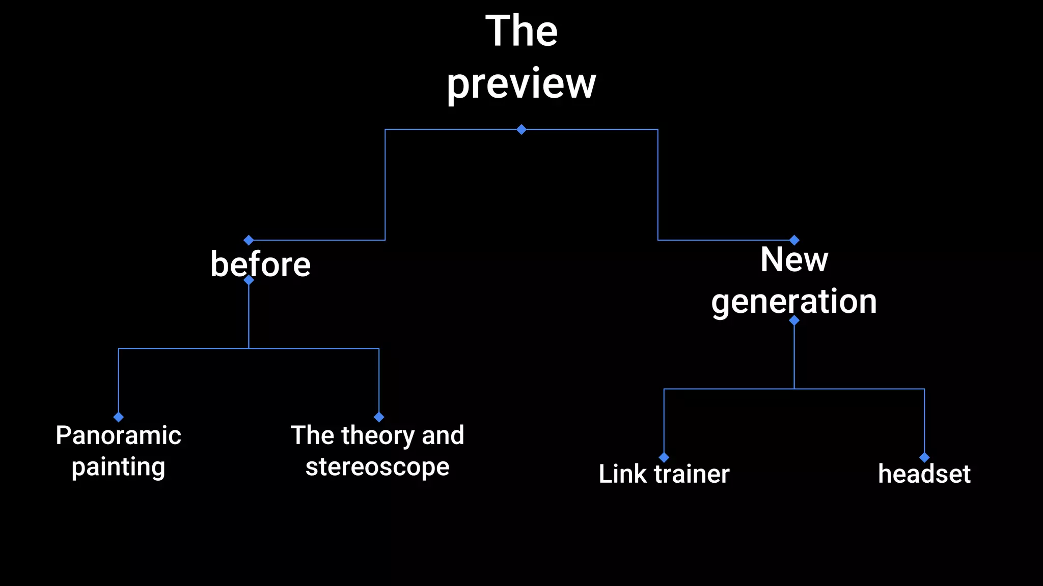 The
preview
before New
generation
headsetLink trainer
The theory and
stereoscope
Panoramic
painting
 