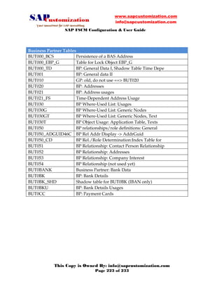 www.sapcustomization.com
info@sapcustomization.com
SAP FSCM Configuration & User Guide
This Copy is Owned By: info@sapcustomization.com
Page 223 of 233
Business Partner Tables
BUT000_BCS Persistence of a BAS Address
BUT000_EBP_G Table for Lock Object EBP_G
BUT000_TD BP: General Data I, Shadow Table Time Depe
BUT001 BP: General data II
BUT010 GP: old, do not use ==> BUT020
BUT020 BP: Addresses
BUT021 BP: Address usages
BUT021_FS Time-Dependent Address Usage
BUT030 BP Where-Used List: Usages
BUT030G BP Where-Used List: Generic Nodes
BUT030GT BP Where-Used List: Generic Nodes, Text
BUT030T BP Object Usage: Application Table, Texts
BUT050 BP relationships/role definitions: General
BUT050_ADGUID46C BP Rel Addr Display -> AddrGuid
BUT050_CD BP Rel./Role Determination:Index Table for
BUT051 BP Relationship: Contact Person Relationship
BUT052 BP Relationship: Addresses
BUT053 BP Relationship: Company Interest
BUT054 BP Relationship (not used yet)
BUT0BANK Business Partner: Bank Data
BUT0BK BP: Bank Details
BUT0BK_SHD Shadow table for BUT0BK (IBAN only)
BUT0BKU BP: Bank Details Usages
BUT0CC BP: Payment Cards
 