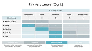 Minor Risk Example Risk management Methodology for Enterprise Risk Managenent | PPT