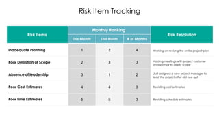 Poor Risk Analysis Risk management Methodology for Enterprise Risk Managenent | PPT
