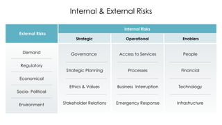 External Competitor Risks Risk management Methodology for Enterprise Risk Managenent | PPT