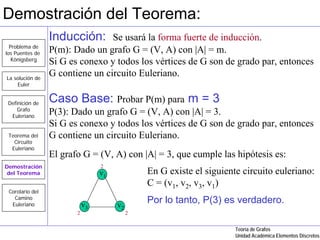 Demostración del Teorema:
                 Inducción:      Se usará la forma fuerte de inducción.
  Problema de
los Puentes de   P(m): Dado un grafo G = (V, A) con |A| = m.
   Königsberg
                 Si G es conexo y todos los vértices de G son de grado par, entonces
La solución de
                 G contiene un circuito Euleriano.
    Euler


 Definición de
                 Caso Base: Probar P(m) para m = 3
     Grafo
  Euleriano
                 P(3): Dado un grafo G = (V, A) con |A| = 3.
                 Si G es conexo y todos los vértices de G son de grado par, entonces
 Teorema del     G contiene un circuito Euleriano.
   Circuito
  Euleriano
                 El grafo G = (V, A) con |A| = 3, que cumple las hipótesis es:
Demostración                     2
del Teorema                      v1            En G existe el siguiente circuito euleriano:
                                               C = (v1, v2, v3, v1)
 Corolario del
   Camino
  Euleriano                 v3        v2
                                               Por lo tanto, P(3) es verdadero.
                        2                  2


                                                                      Teoría de Grafos
                                                                      Unidad Académica Elementos Discretos
 