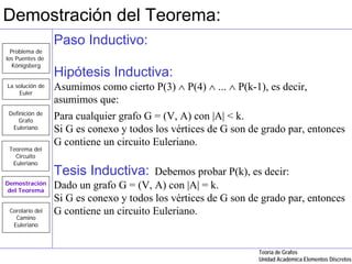 Demostración del Teorema:
                 Paso Inductivo:
  Problema de
los Puentes de
   Königsberg
                 Hipótesis Inductiva:
La solución de
    Euler
                 Asumimos como cierto P(3) ∧ P(4) ∧ ... ∧ P(k-1), es decir,
                 asumimos que:
 Definición de
     Grafo
                 Para cualquier grafo G = (V, A) con |A| < k.
  Euleriano      Si G es conexo y todos los vértices de G son de grado par, entonces
                 G contiene un circuito Euleriano.
 Teorema del
   Circuito
  Euleriano
                 Tesis Inductiva:       Debemos probar P(k), es decir:
Demostración
del Teorema
                 Dado un grafo G = (V, A) con |A| = k.
                 Si G es conexo y todos los vértices de G son de grado par, entonces
 Corolario del   G contiene un circuito Euleriano.
   Camino
  Euleriano



                                                                Teoría de Grafos
                                                                Unidad Académica Elementos Discretos
 