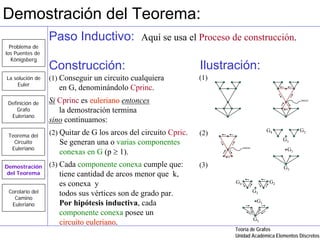 Demostración del Teorema:
                 Paso Inductivo:              Aquí se usa el Proceso de construcción.
  Problema de
los Puentes de
   Königsberg
                 Construcción:                                   Ilustración:
La solución de   (1) Conseguir un circuito cualquiera            (1)
    Euler
                    en G, denominándolo Cprinc.
 Definición de   Si Cprinc es euleriano entonces                                                        inicio


     Grafo          la demostración termina
  Euleriano
                 sino continuamos:
                                                                                            G4          G2
 Teorema del     (2) Quitar de G los arcos del circuito Cpric.   (2)
   Circuito                                                                                       G3
                    Se generan una o varias componentes
  Euleriano
                    conexas en G (p ≥ 1).
                                                                             inicio
                                                                                                   G1


Demostración     (3) Cada componente conexa cumple que:          (3)                              G5
del Teorema         tiene cantidad de arcos menor que k,
                    es conexa y                                         G4                   G2
 Corolario del      todos sus vértices son de grado par.                              G3
   Camino
                    Por hipótesis inductiva, cada                                      G1
  Euleriano
                    componente conexa posee un
                                                                                      G5
                    circuito euleriano.
                             euleriano
                                                                        Teoría de Grafos
                                                                        Unidad Académica Elementos Discretos
 