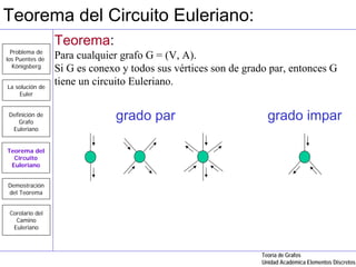 Teorema del Circuito Euleriano:
                 Teorema:
  Problema de
los Puentes de   Para cualquier grafo G = (V, A).
   Königsberg
                 Si G es conexo y todos sus vértices son de grado par, entonces G
La solución de
                 tiene un circuito Euleriano.
    Euler


 Definición de
     Grafo
                              grado par                          grado impar
  Euleriano


Teorema del
  Circuito
 Euleriano


Demostración
del Teorema


 Corolario del
   Camino
  Euleriano



                                                               Teoría de Grafos
                                                               Unidad Académica Elementos Discretos
 