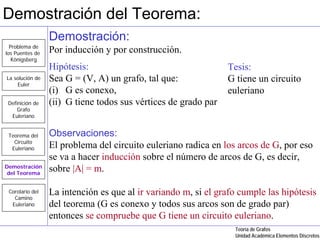 Demostración del Teorema:
                 Demostración:
  Problema de
los Puentes de   Por inducción y por construcción.
   Königsberg
                 Hipótesis:                                     Tesis:
La solución de   Sea G = (V, A) un grafo, tal que:              G tiene un circuito
    Euler
                 (i) G es conexo,                               euleriano
 Definición de   (ii) G tiene todos sus vértices de grado par
     Grafo
  Euleriano


 Teorema del     Observaciones:
   Circuito
  Euleriano      El problema del circuito euleriano radica en los arcos de G, por eso
                 se va a hacer inducción sobre el número de arcos de G, es decir,
Demostración
del Teorema
                 sobre |A| = m.

 Corolario del   La intención es que al ir variando m, si el grafo cumple las hipótesis
   Camino
  Euleriano      del teorema (G es conexo y todos sus arcos son de grado par)
                 entonces se compruebe que G tiene un circuito euleriano.
                                                                 Teoría de Grafos
                                                                 Unidad Académica Elementos Discretos
 
