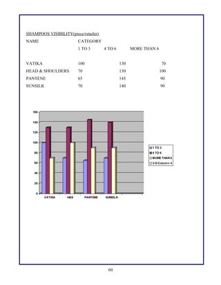SHAMPOOS VISIBILITY(piece/retailer)
NAME CATEGORY
1 TO 3 4 TO 6 MORE THAN 6
VATIKA 100 130 70
HEAD & SHOULDERS 70 130 100
PANTENE 65 145 90
SUNSILK 70 140 90
0
20
40
60
80
100
120
140
160
VATIKA H&S PANTENE SUNSILK
1 TO 3
4 TO 6
MORE THAN 6
3-D Column 4
60
 