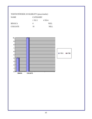TOOTH POWDER AVAILBILITY (piece/retailer)
NAME CATEGORY
1 TO 3 4 TO 6
BINACA 4 NILL
COLGATE 10 NILL
0
1
2
3
4
5
6
7
8
9
10
BINAKA COLGATE
1 TO 3 4 TO6
65
 