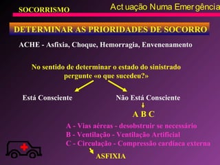 SOCORRISMO Act uação Numa Emergência
DETERMINAR AS PRIORIDADES DE SOCORRO
ACHE - Asfixia, Choque, Hemorragia, Envenenamento
A B C
No sentido de determinar o estado do sinistrado
pergunte «o que sucedeu?»
Está Consciente Não Está Consciente
A - Vias aéreas - desobstruir se necessário
B - Ventilação - Ventilação Artificial
C - Circulação - Compressão cardíaca externa
ASFIXIA
 