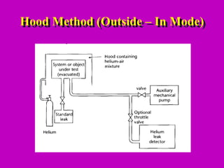 Hood Method Example level 2 course training -Helium-Leak-Testing ppt | PPT