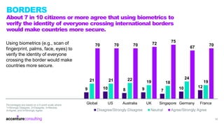 BORDERS
About 7 in 10 citizens or more agree that using biometrics to
verify the identity of everyone crossing internation...