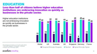 EDUCATION
Less than half of citizens believe higher education
institutions are embracing innovation as quickly as
business...