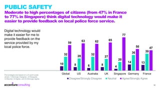 PUBLIC SAFETY
Moderate to high percentages of citizens (from 47% in France
to 77% in Singapore) think digital technology w...
