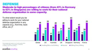 DEFENSE
Moderate to high percentages of citizens (from 43% in Germany
to 63% in Singapore) are willing to work for their n...