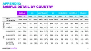 45
APPENDIX:
SAMPLE DETAIL BY COUNTRY
GLOBAL US AUSTRALIA UK SINGAPORE GERMANY FRANCE
Count % Count % Count % Count % Coun...