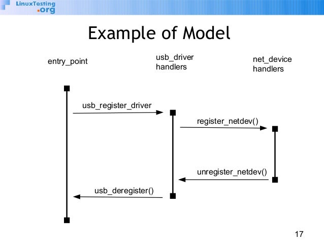 request_irq example Method Based Abstraction 2017: TMPA Predicate Configurable