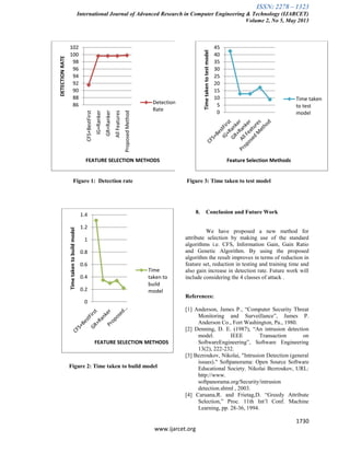 ISSN: 2278 – 1323
International Journal of Advanced Research in Computer Engineering & Technology (IJARCET)
Volume 2, No 5, May 2013
1730
www.ijarcet.org
Figure 1: Detection rate
Figure 2: Time taken to build model
Figure 3: Time taken to test model
8. Conclusion and Future Work
We have proposed a new method for
attribute selection by making use of the standard
algorithms i.e. CFS, Information Gain, Gain Ratio
and Genetic Algorithm. By using the proposed
algorithm the result improves in terms of reduction in
feature set, reduction in testing and training time and
also gain increase in detection rate. Future work will
include considering the 4 classes of attack .
References:
[1] Anderson, James P., “Computer Security Threat
Monitoring and Surveillance”, James P.
Anderson Co., Fort Washington, Pa., 1980.
[2] Denning, D. E. (1987), “An intrusion detection
model. IEEE Transaction on
SoftwareEngineering”, Software Engineering
13(2), 222-232.
[3] Bezroukov, Nikolai, "Intrusion Detection (general
issues)." Softpanorama: Open Source Software
Educational Society. Nikolai Bezroukov, URL:
http://www.
softpanorama.org/Security/intrusion
detection.shtml , 2003.
[4] Caruana,R. and Frietag,D. “Greedy Attribute
Selection,” Proc. 11th Int’l Conf. Machine
Learning, pp. 28-36, 1994.
86
88
90
92
94
96
98
100
102
CFS+BestFirst
IG+Ranker
GR+Ranker
AllFeatures
ProposedMethod
DETECTIONRATE
FEATURE SELECTION METHODS
Detection
Rate
0
0.2
0.4
0.6
0.8
1
1.2
1.4
Timetakentobuildmodel
FEATURE SELECTION METHODS
Time
taken to
build
model
0
5
10
15
20
25
30
35
40
45
Timetakentotestmodel
Feature Selection Methods
Time taken
to test
model
 