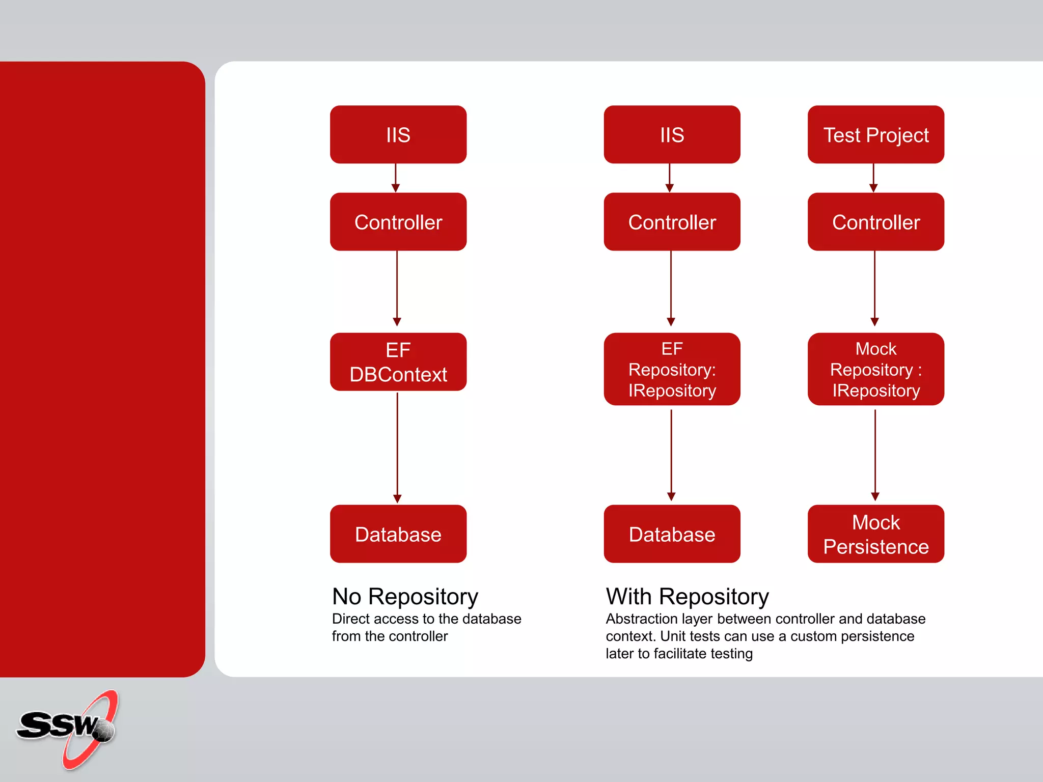 IIS
Controller
EF
DBContext
Database
No Repository
Direct access to the database
from the controller
IIS
Controller
EF
Repository:
IRepository
Database
With Repository
Abstraction layer between controller and database
context. Unit tests can use a custom persistence
later to facilitate testing
Test Project
Controller
Mock
Repository :
IRepository
Mock
Persistence
 
