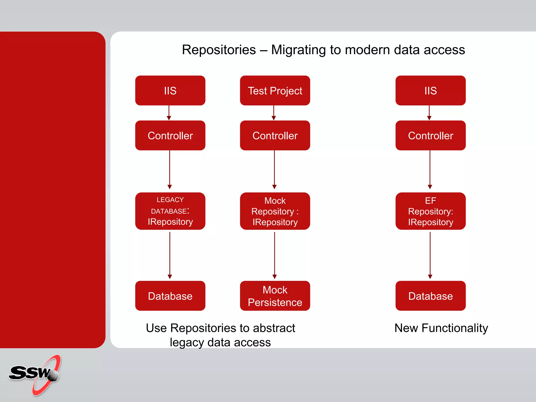 IIS
Controller
LEGACY
DATABASE:
IRepository
Database
Use Repositories to abstract
legacy data access
Test Project
Controller
Mock
Repository :
IRepository
Mock
Persistence
IIS
Controller
EF
Repository:
IRepository
Database
New Functionality
Repositories – Migrating to modern data access
 